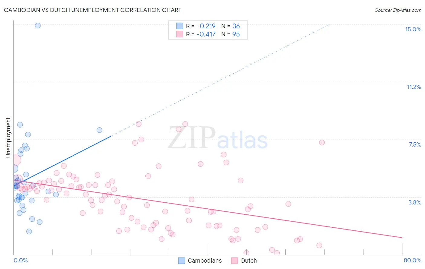 Cambodian vs Dutch Unemployment