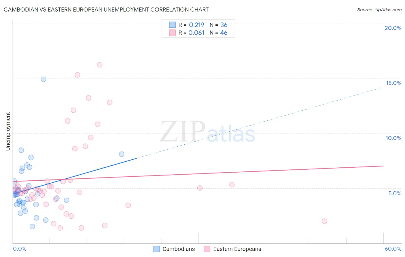 Cambodian vs Eastern European Unemployment