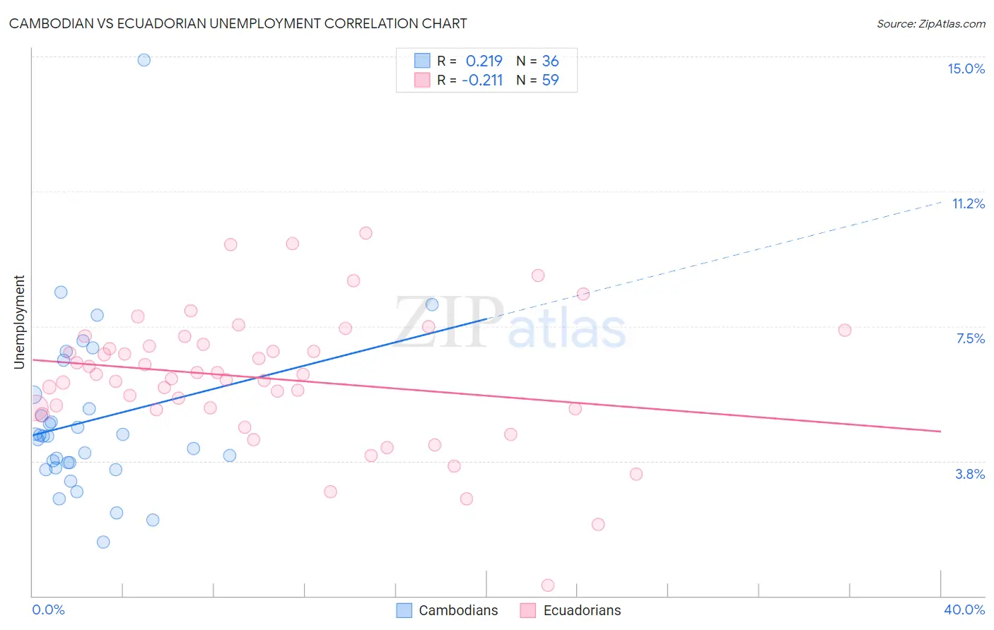 Cambodian vs Ecuadorian Unemployment