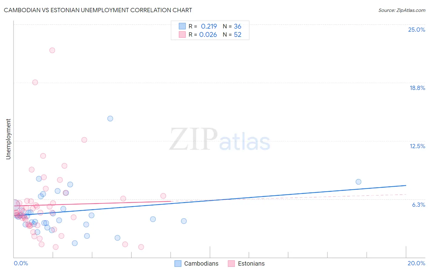 Cambodian vs Estonian Unemployment