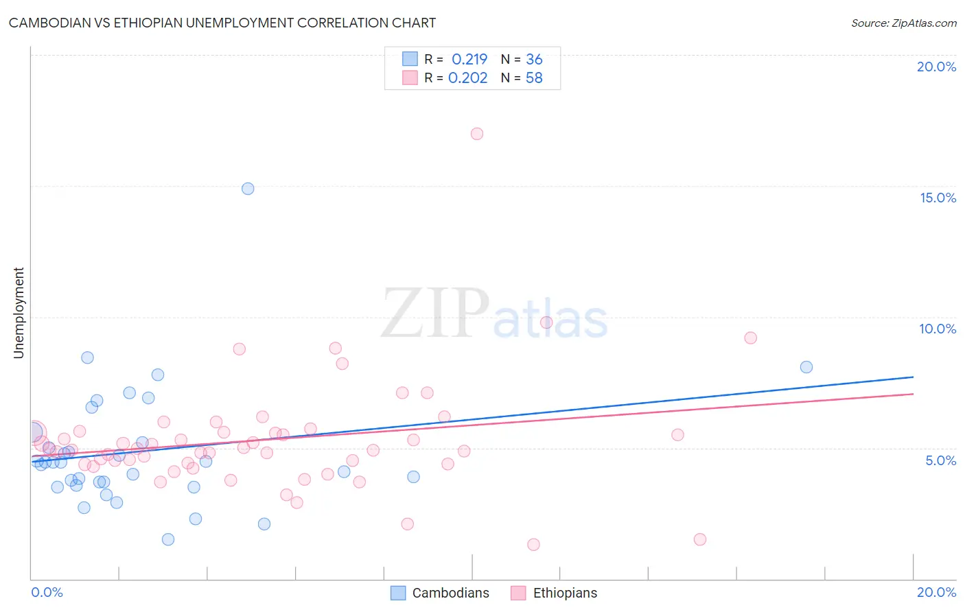 Cambodian vs Ethiopian Unemployment
