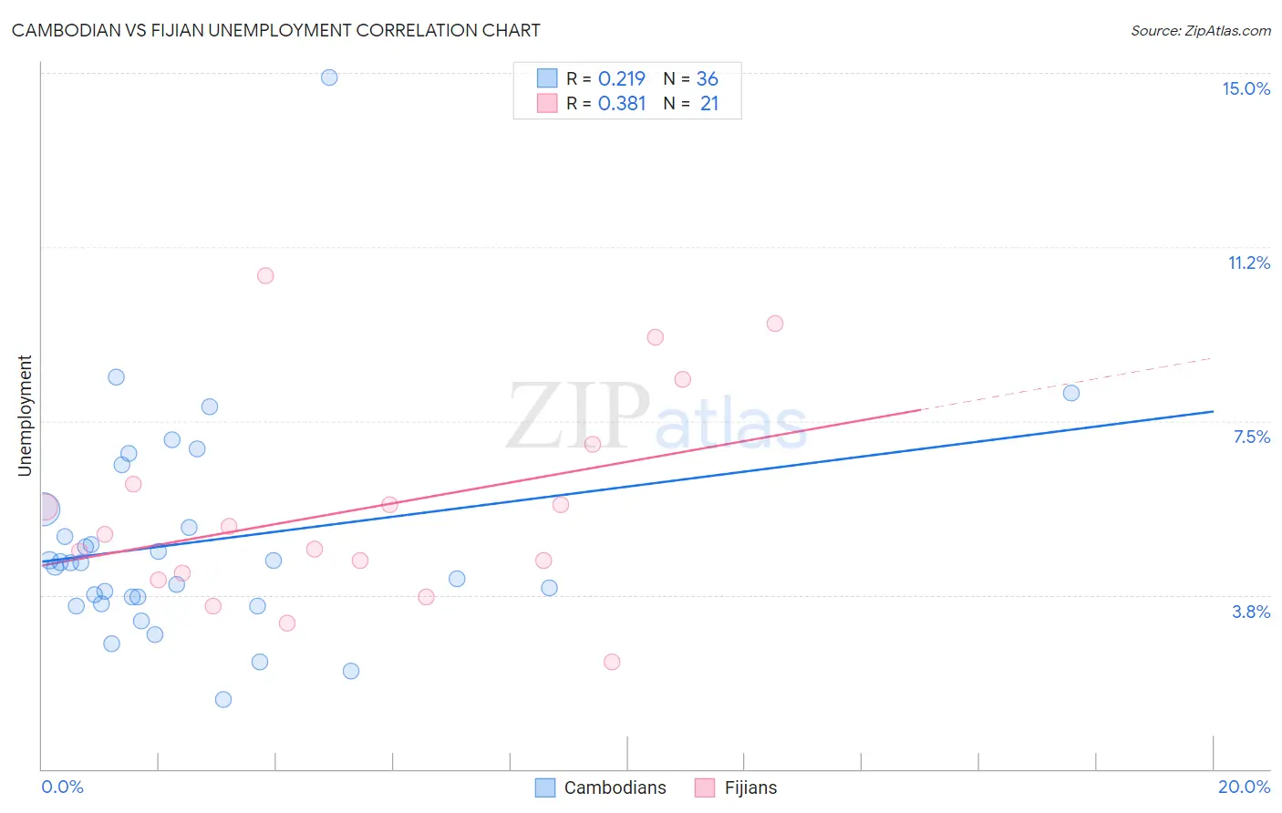 Cambodian vs Fijian Unemployment