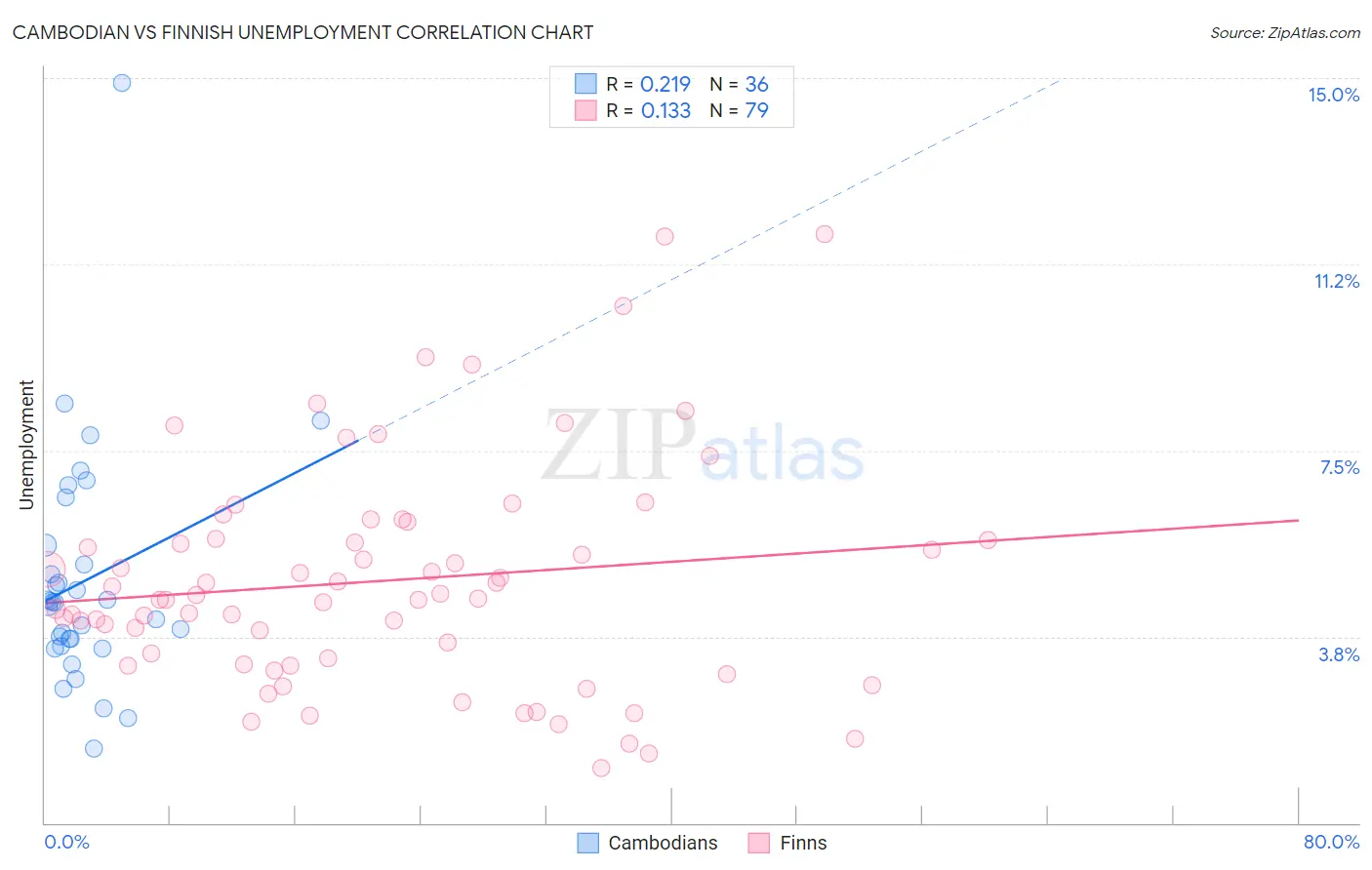 Cambodian vs Finnish Unemployment