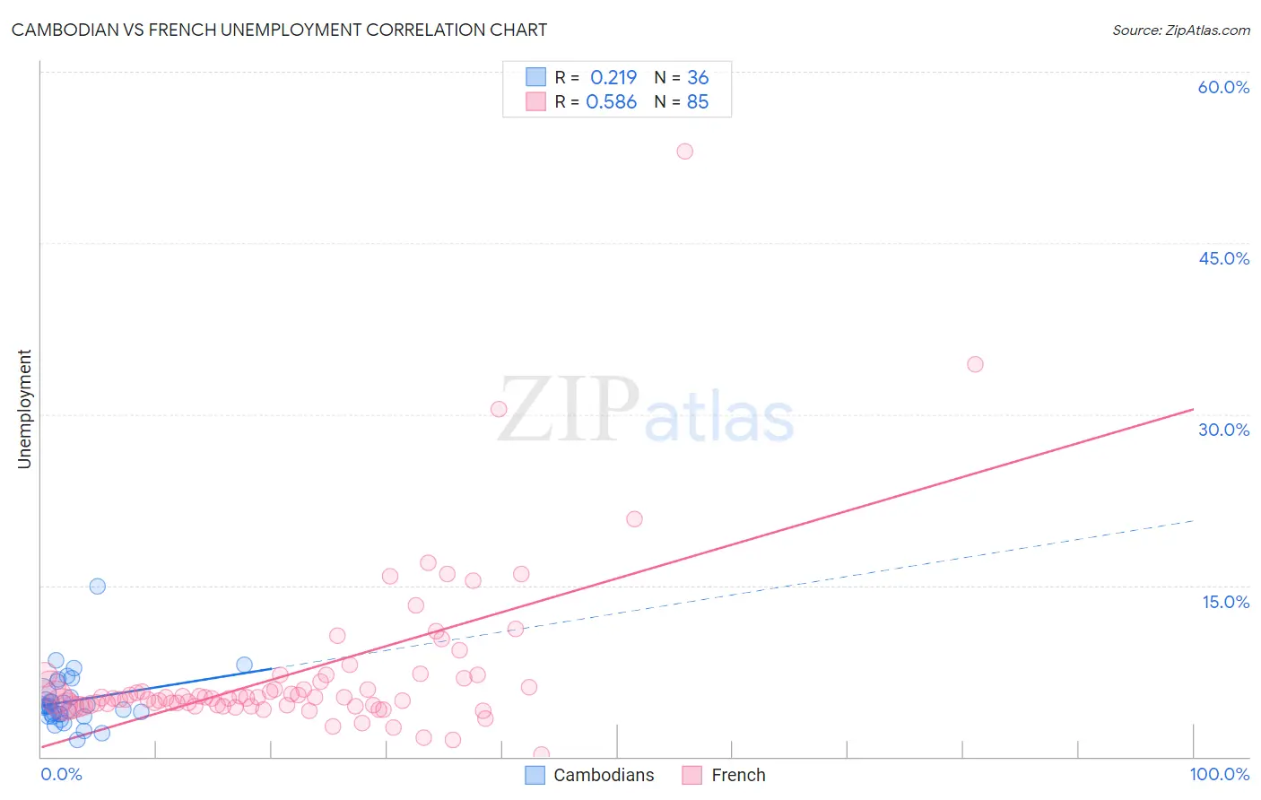 Cambodian vs French Unemployment