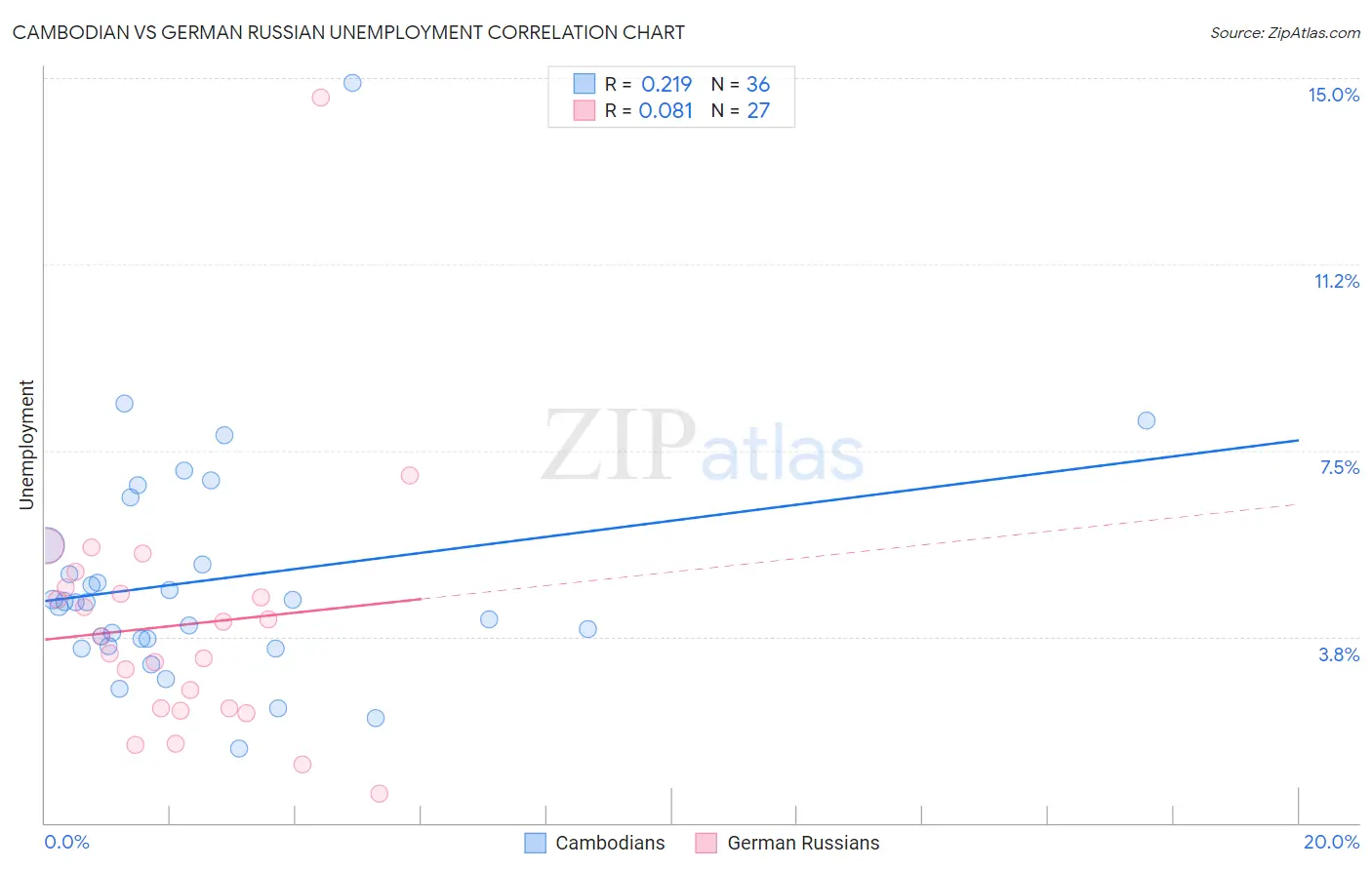 Cambodian vs German Russian Unemployment
