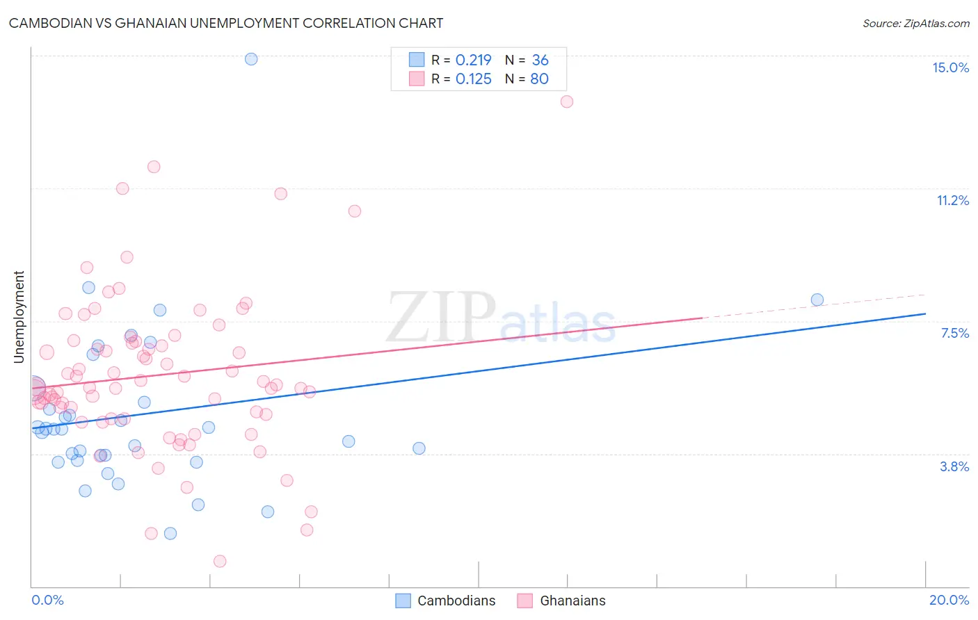 Cambodian vs Ghanaian Unemployment