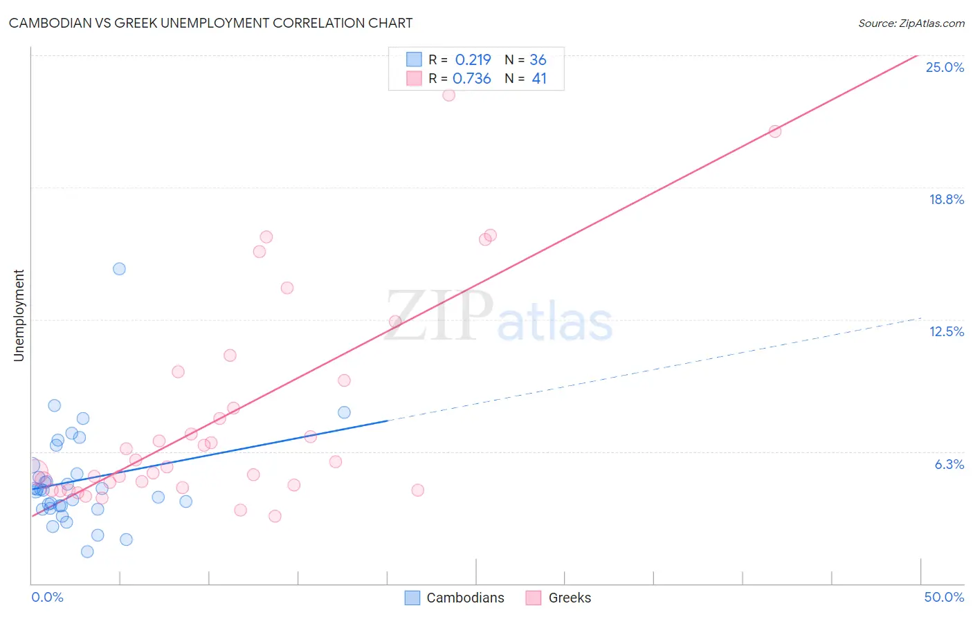 Cambodian vs Greek Unemployment