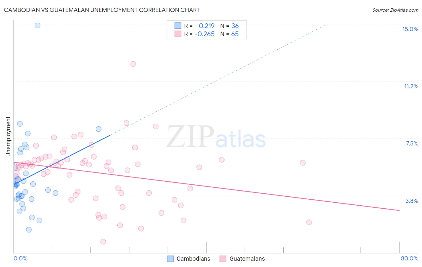 Cambodian vs Guatemalan Unemployment