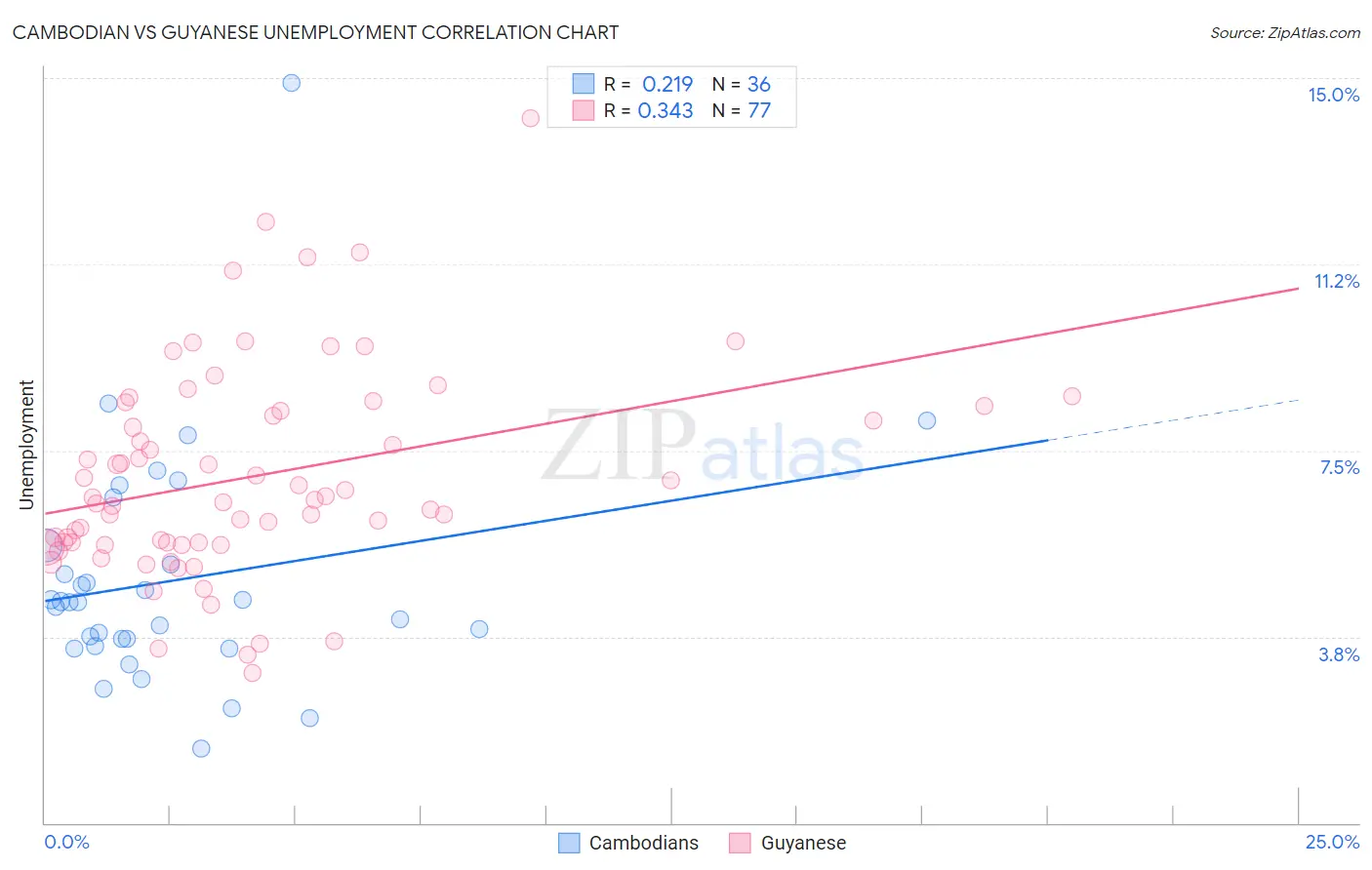Cambodian vs Guyanese Unemployment