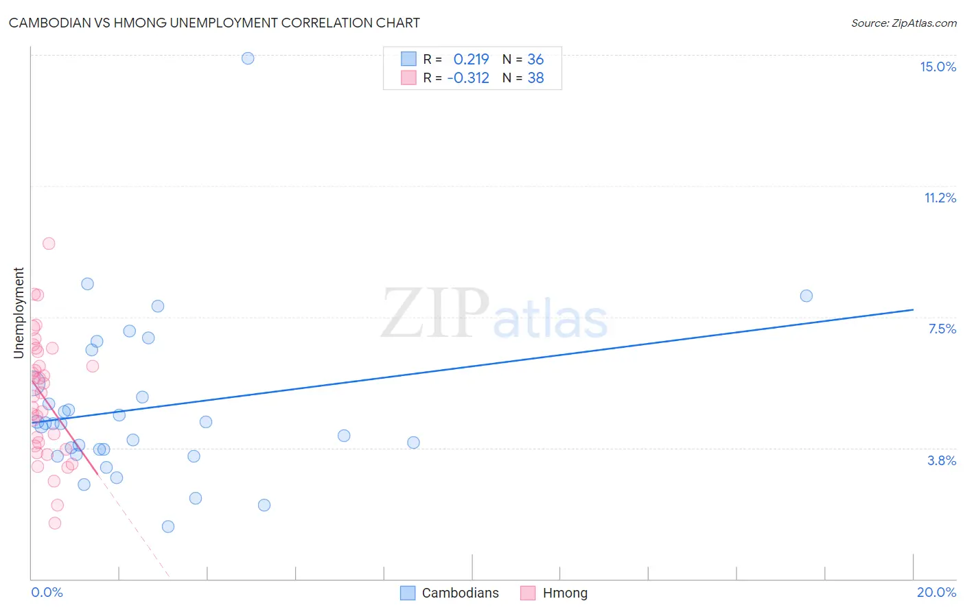 Cambodian vs Hmong Unemployment