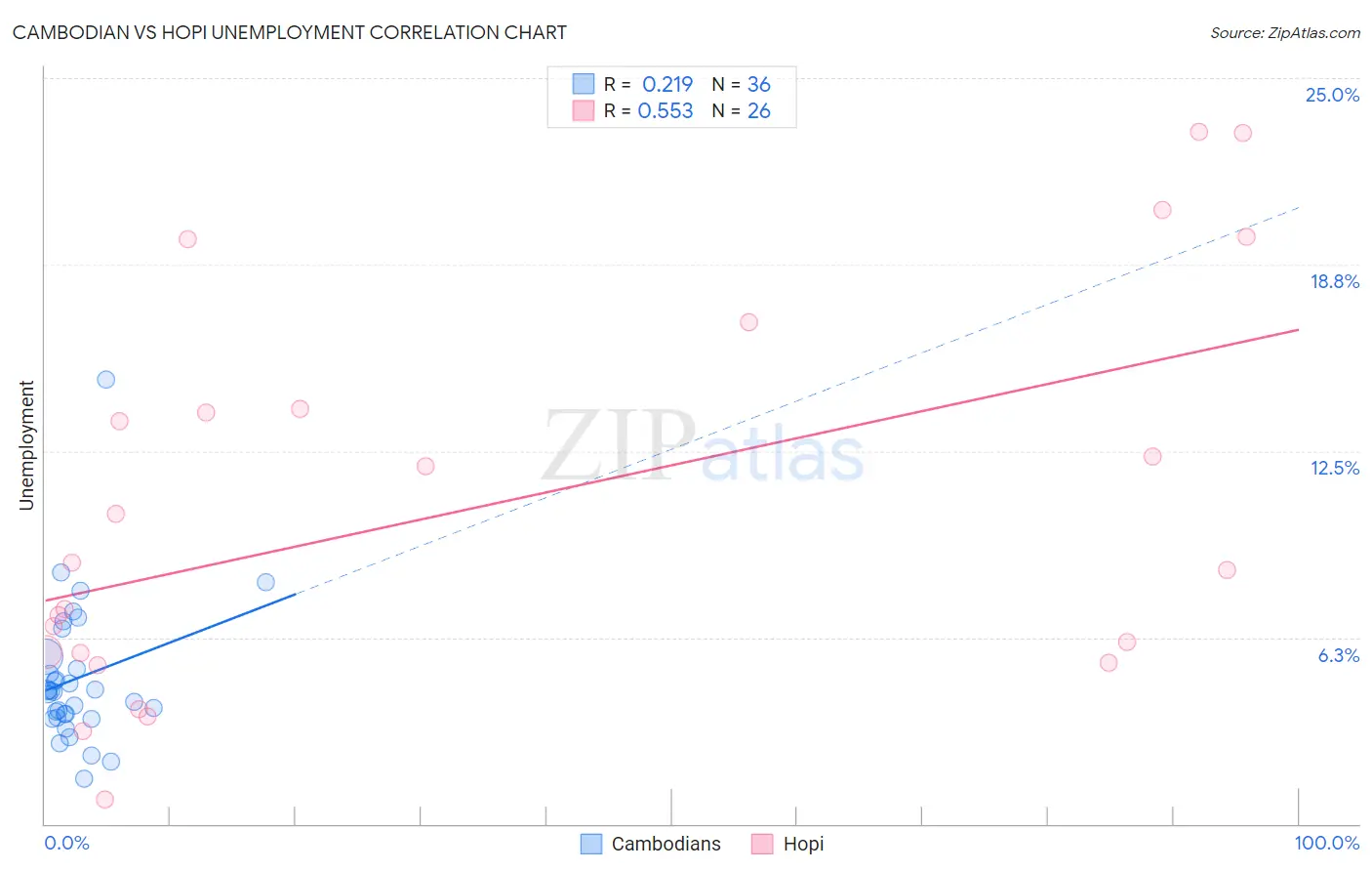 Cambodian vs Hopi Unemployment