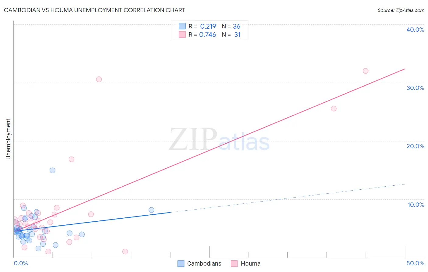 Cambodian vs Houma Unemployment