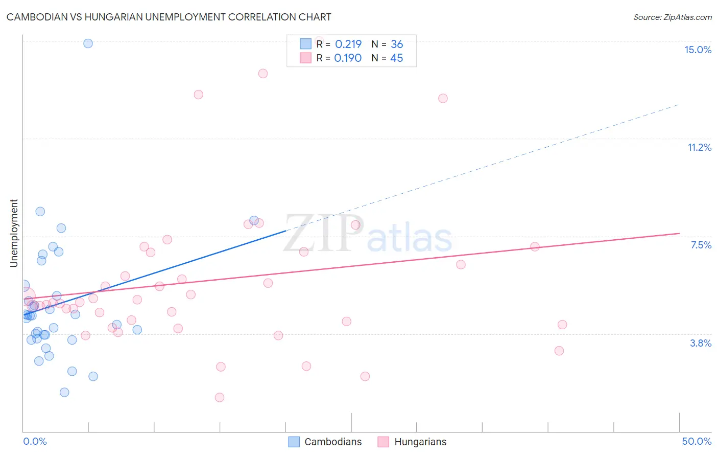 Cambodian vs Hungarian Unemployment
