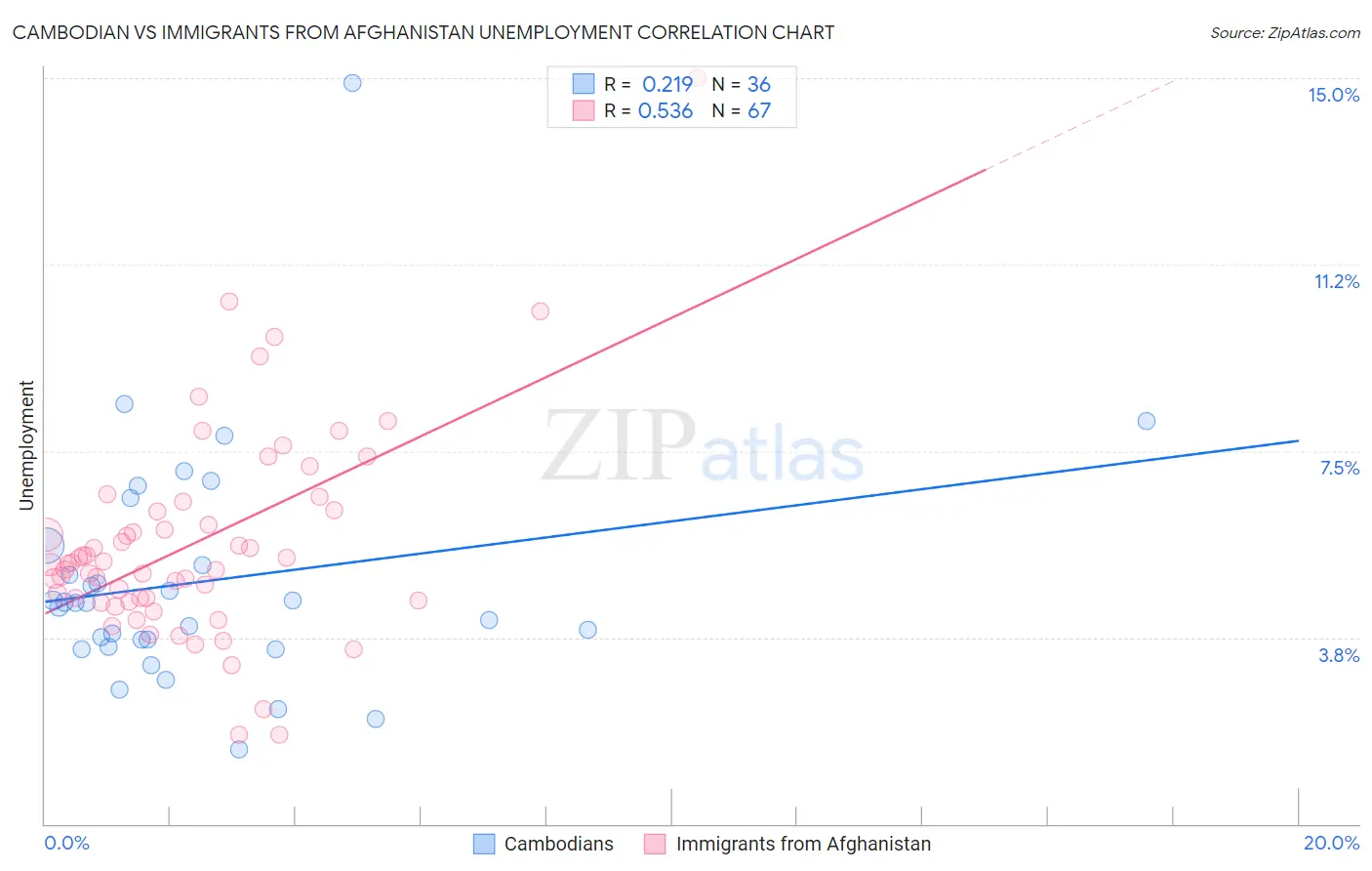 Cambodian vs Immigrants from Afghanistan Unemployment