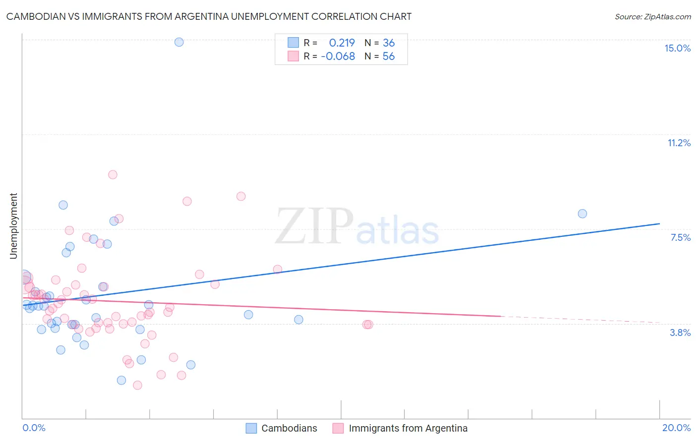 Cambodian vs Immigrants from Argentina Unemployment