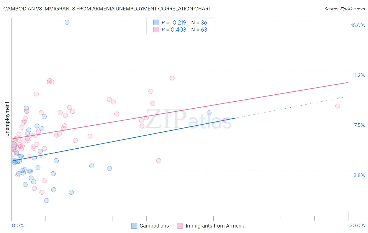 Cambodian vs Immigrants from Armenia Unemployment