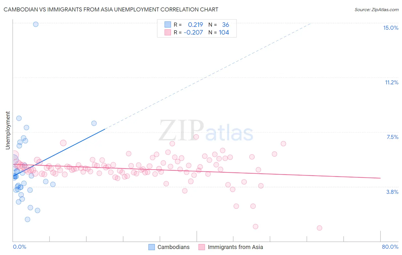 Cambodian vs Immigrants from Asia Unemployment