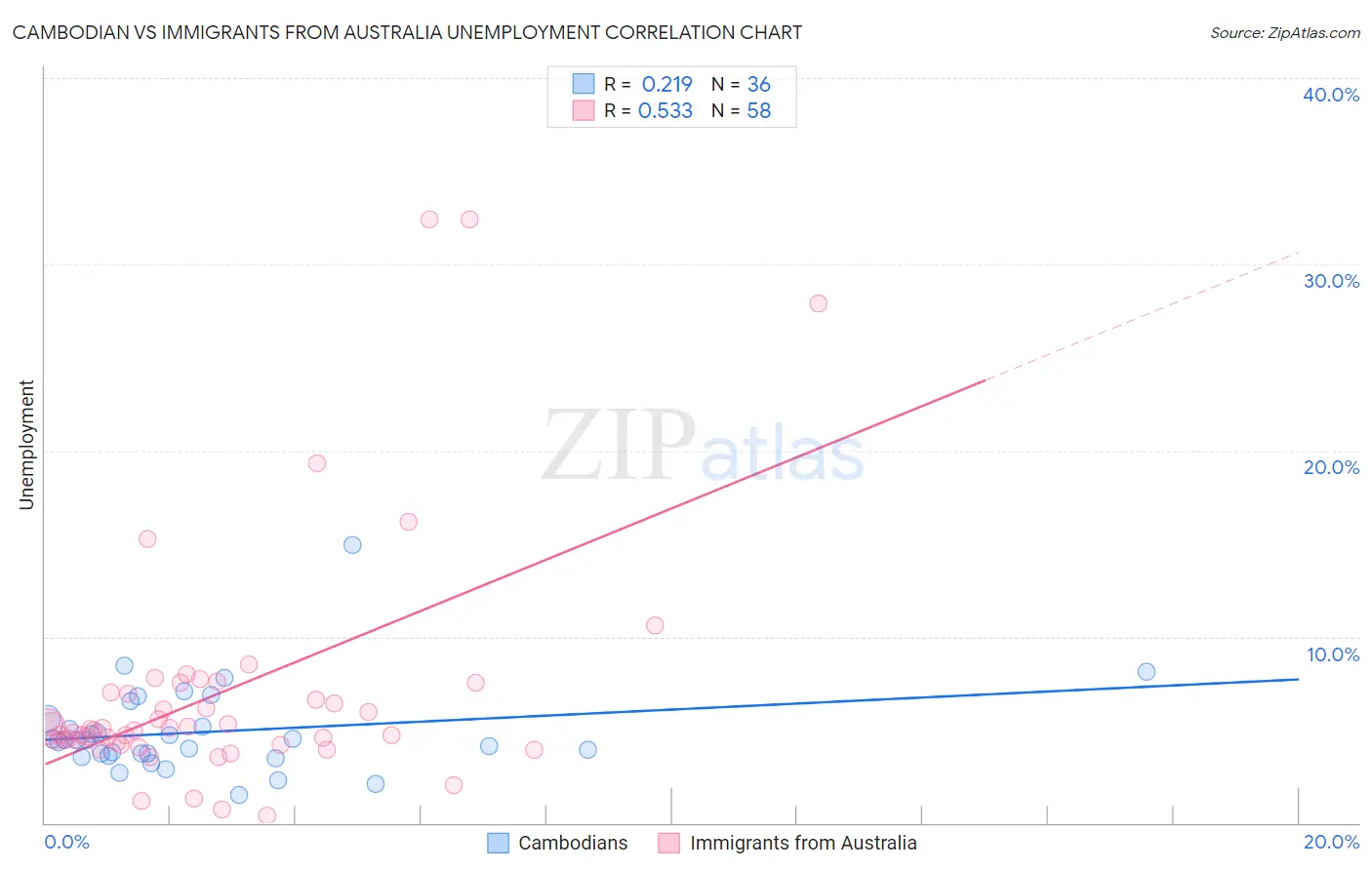 Cambodian vs Immigrants from Australia Unemployment