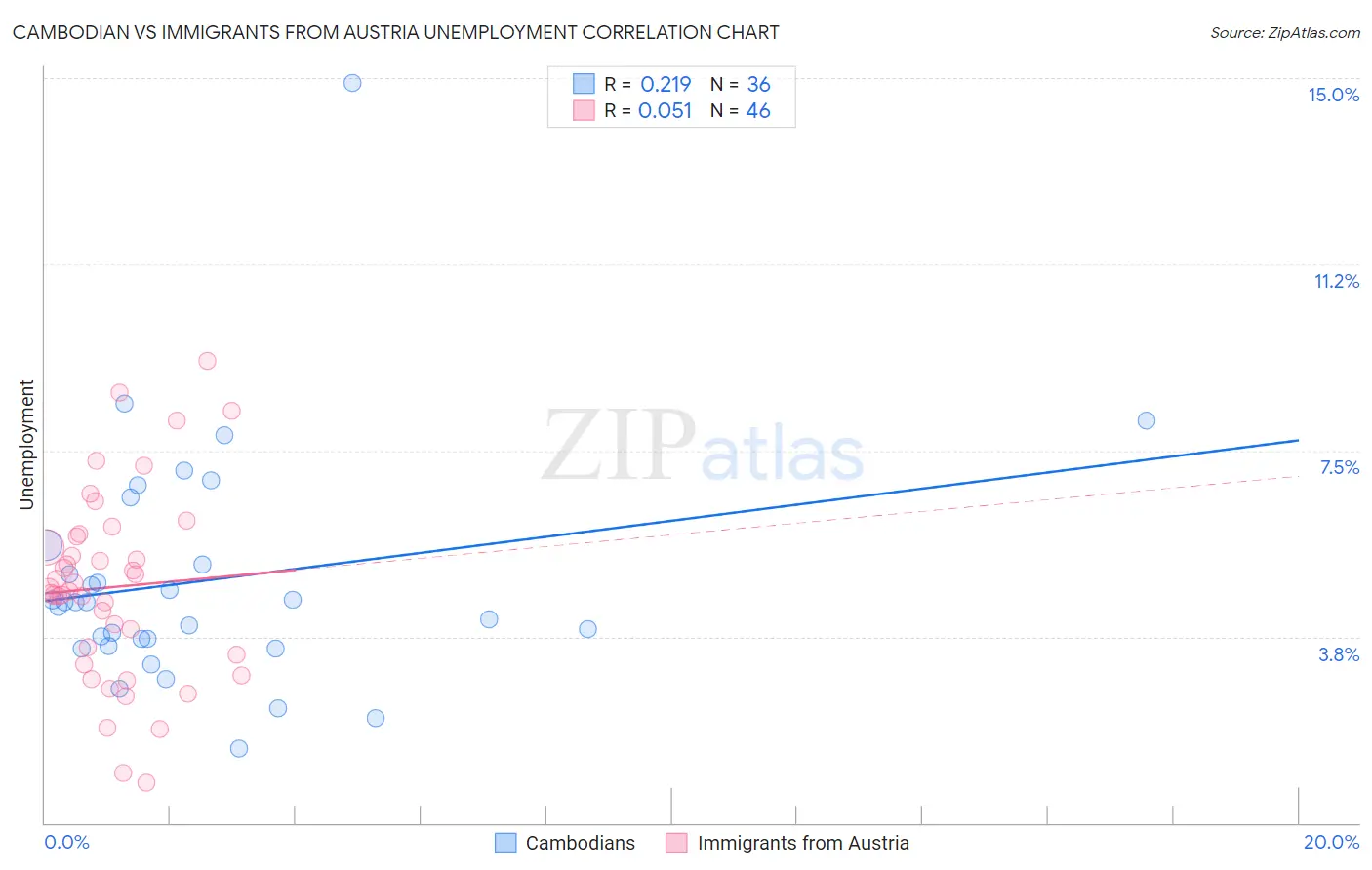 Cambodian vs Immigrants from Austria Unemployment