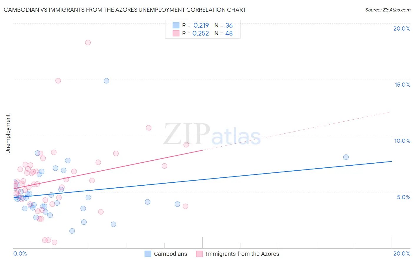 Cambodian vs Immigrants from the Azores Unemployment
