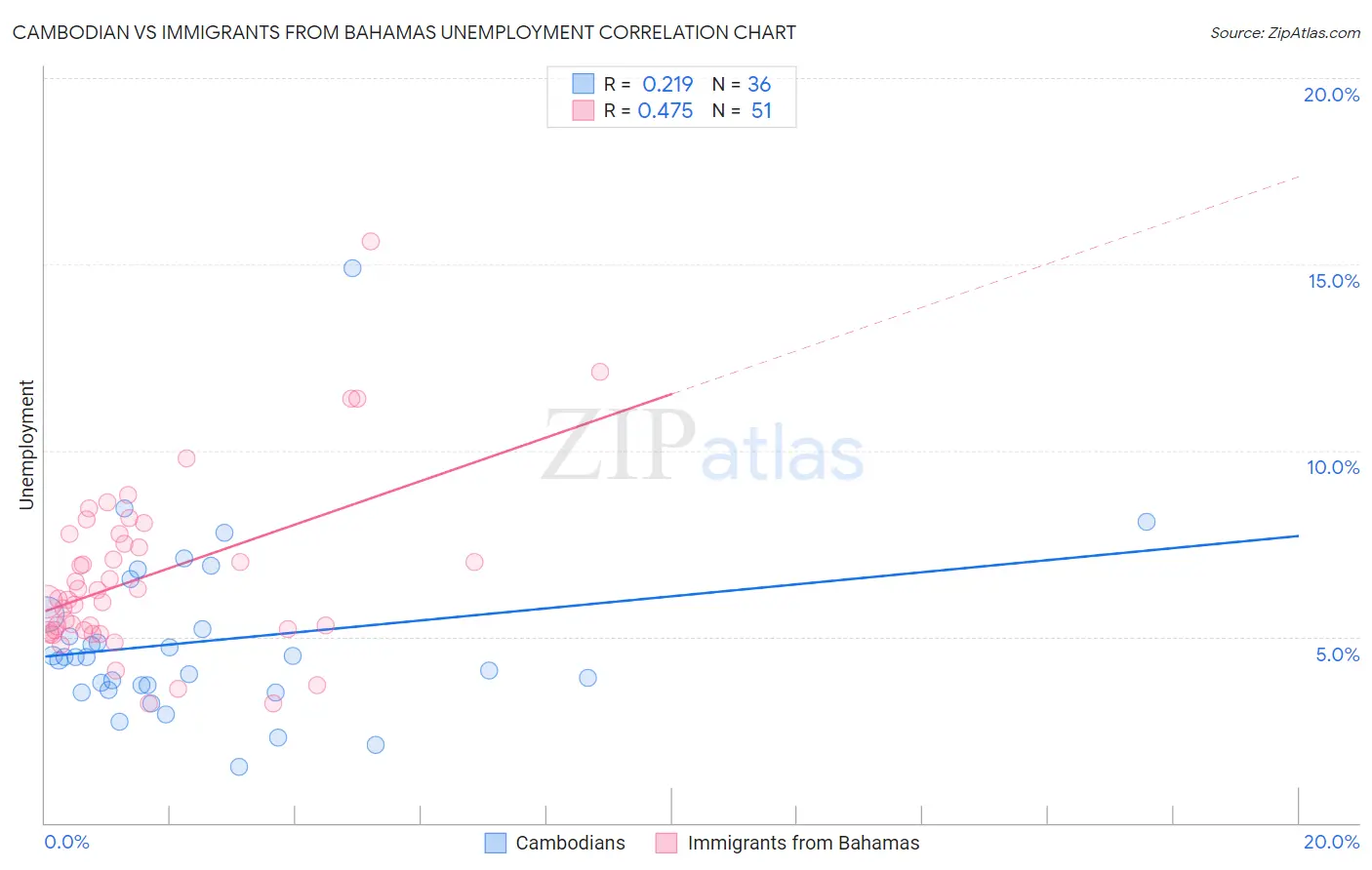 Cambodian vs Immigrants from Bahamas Unemployment