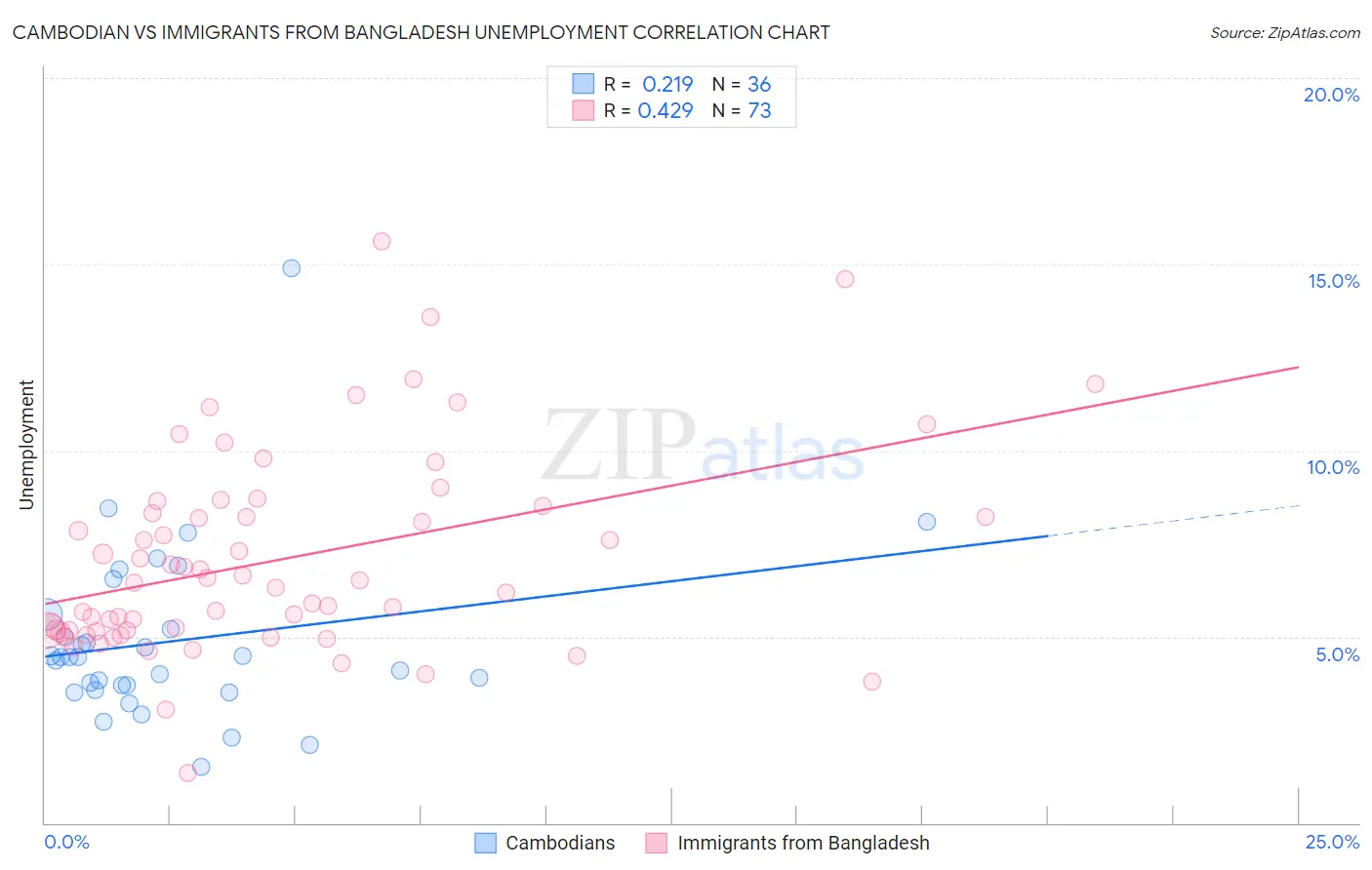 Cambodian vs Immigrants from Bangladesh Unemployment