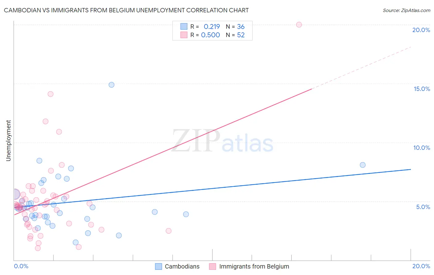 Cambodian vs Immigrants from Belgium Unemployment