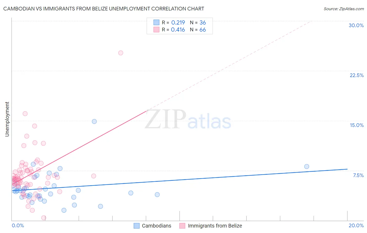 Cambodian vs Immigrants from Belize Unemployment