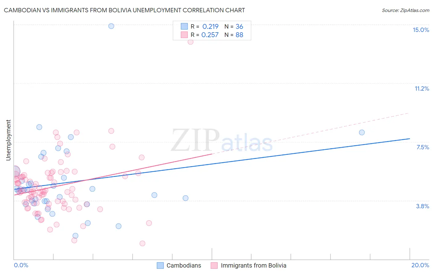 Cambodian vs Immigrants from Bolivia Unemployment