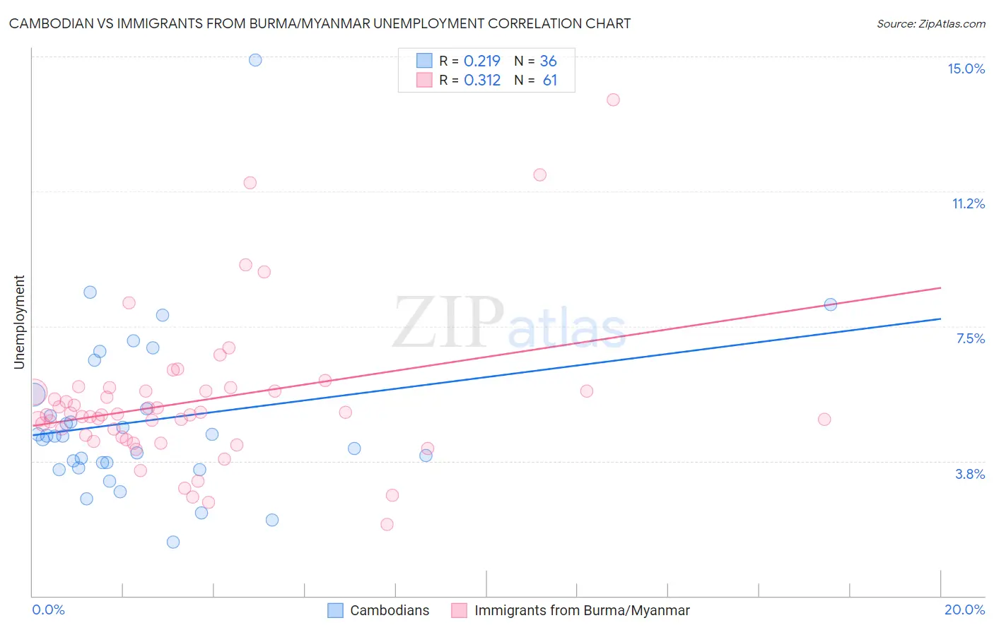 Cambodian vs Immigrants from Burma/Myanmar Unemployment