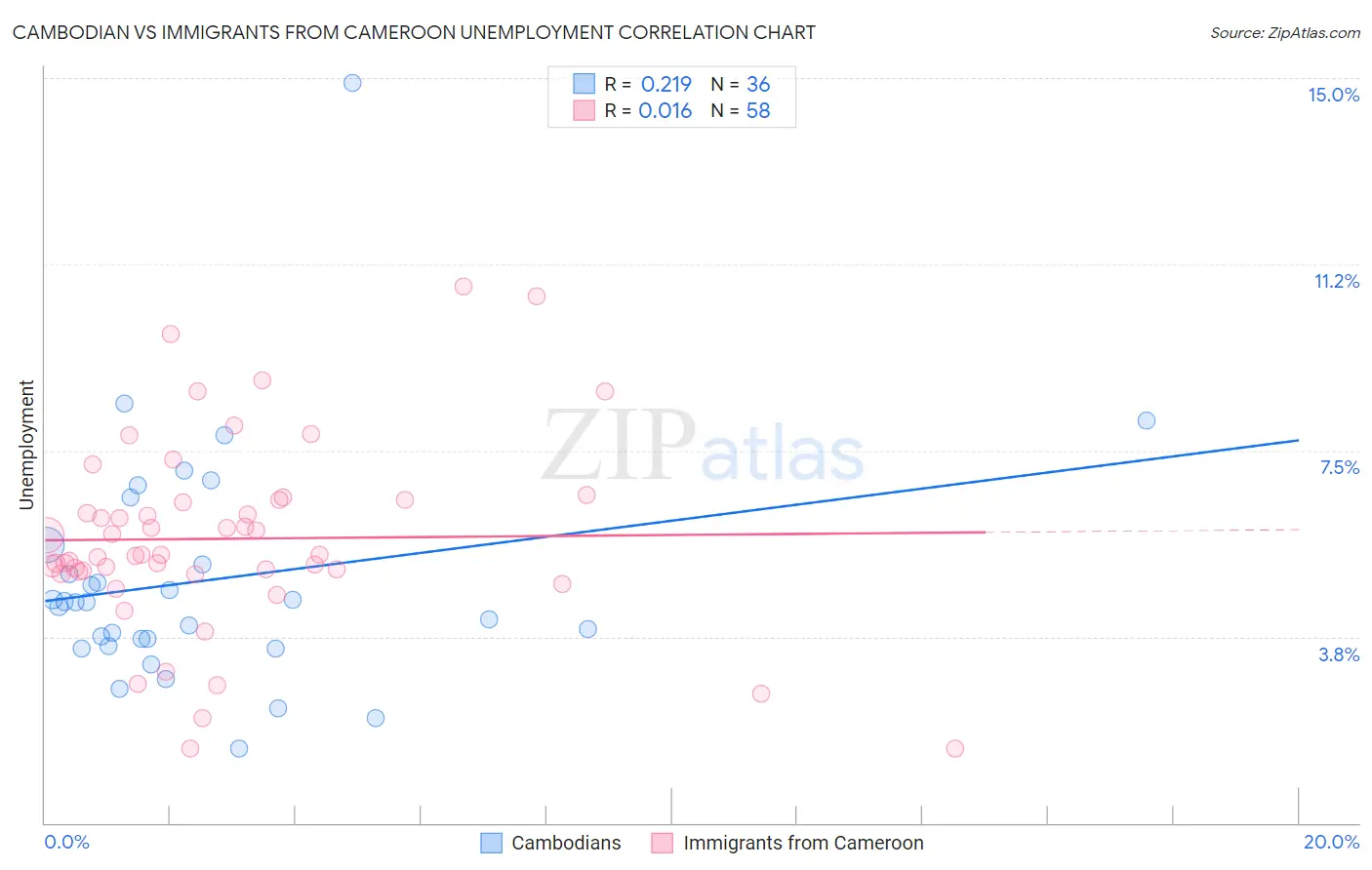 Cambodian vs Immigrants from Cameroon Unemployment