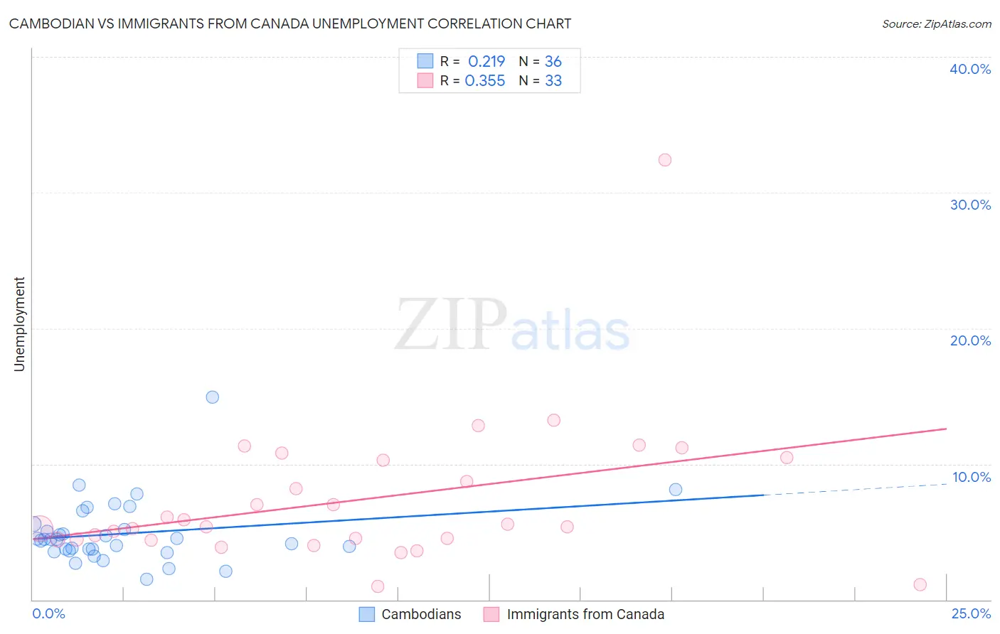 Cambodian vs Immigrants from Canada Unemployment