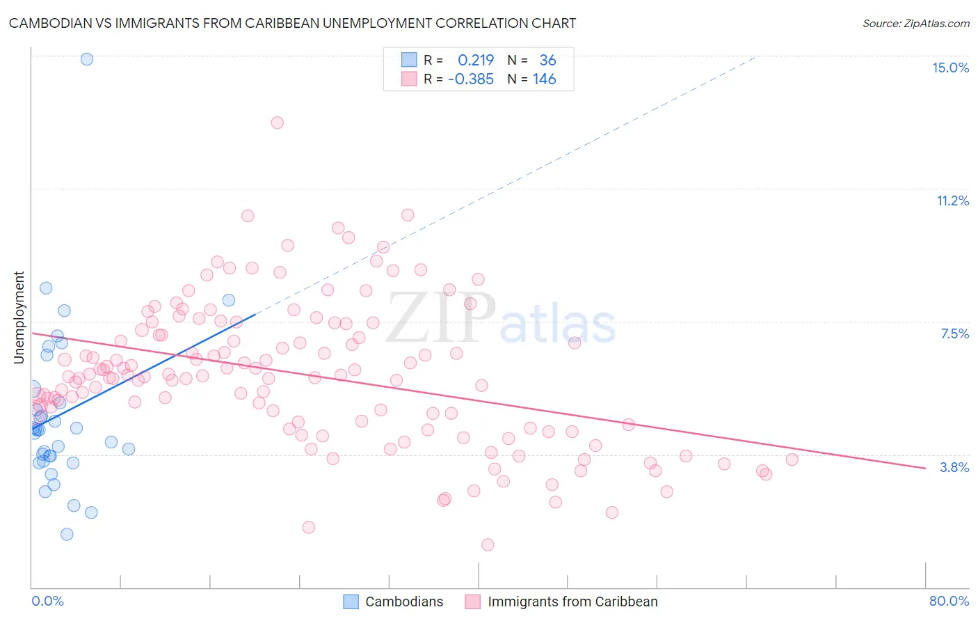Cambodian vs Immigrants from Caribbean Unemployment