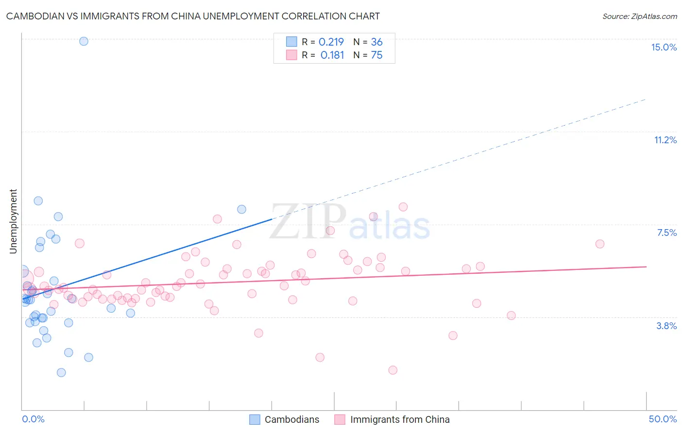 Cambodian vs Immigrants from China Unemployment