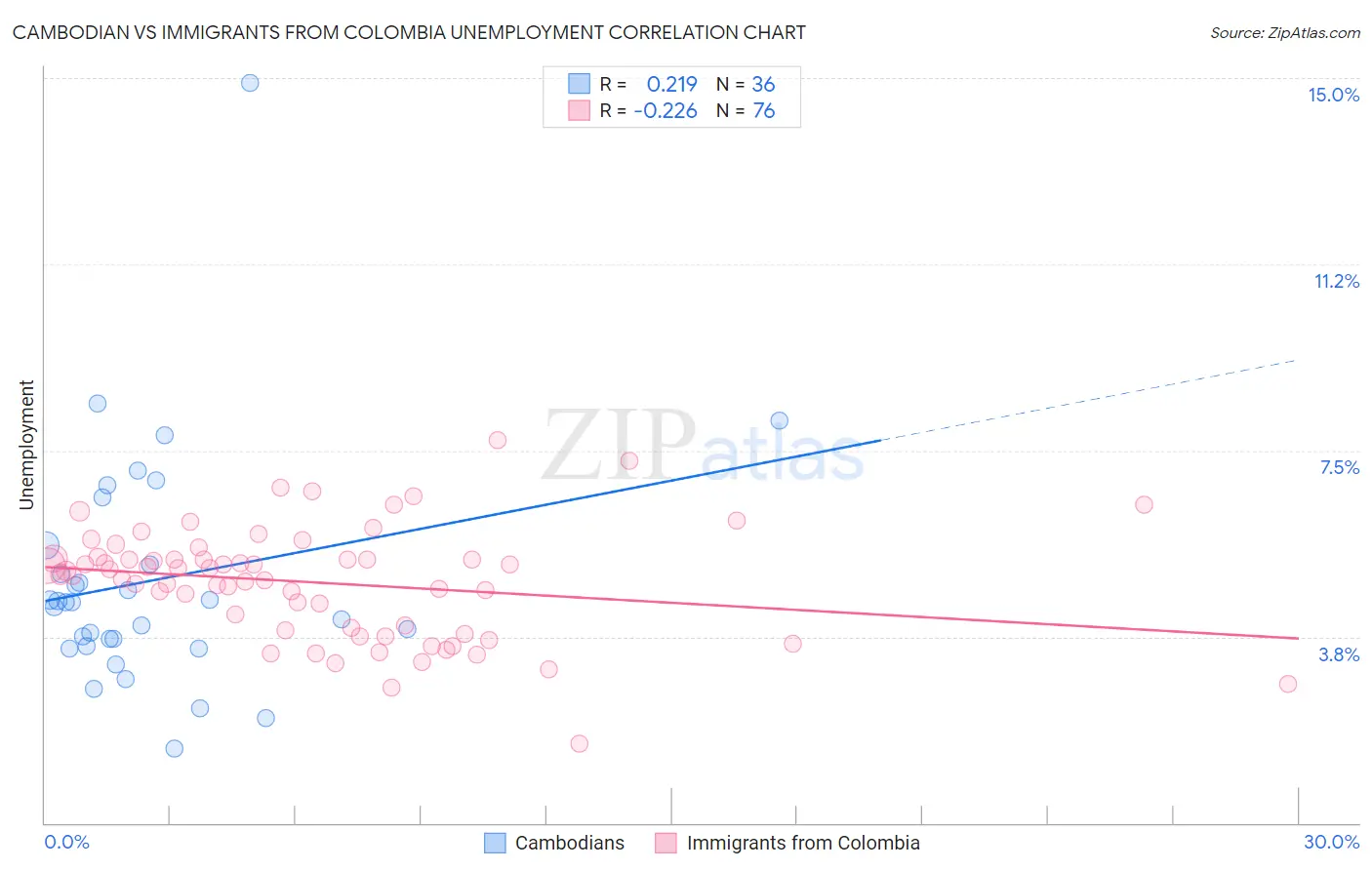 Cambodian vs Immigrants from Colombia Unemployment