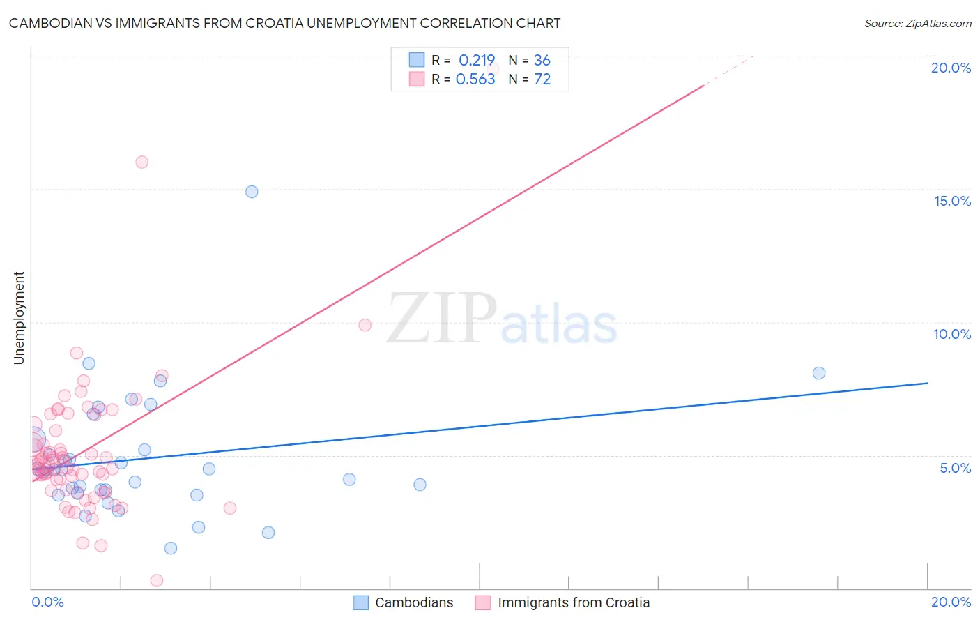 Cambodian vs Immigrants from Croatia Unemployment