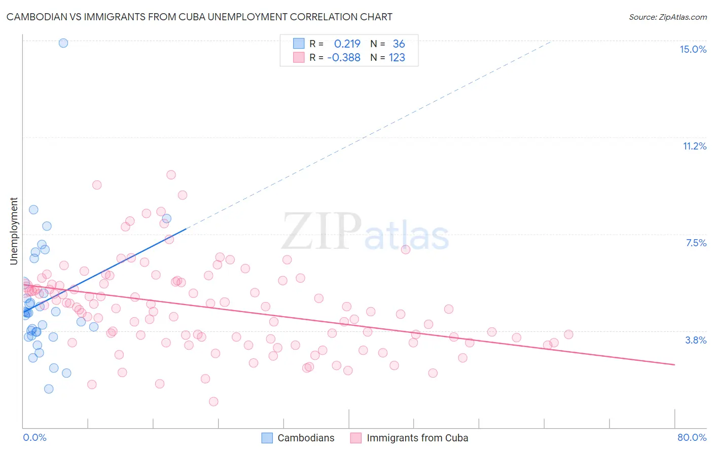 Cambodian vs Immigrants from Cuba Unemployment