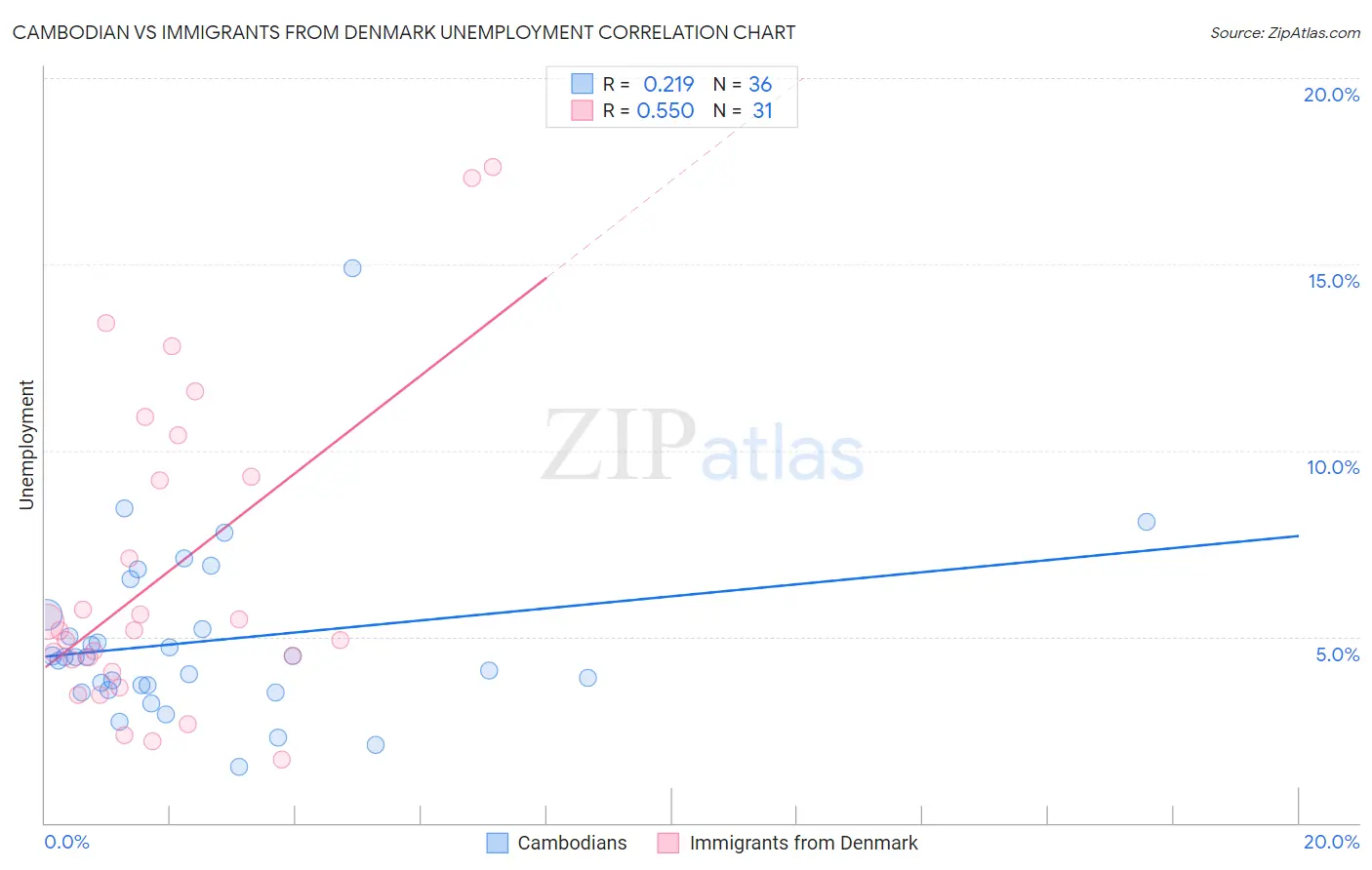 Cambodian vs Immigrants from Denmark Unemployment