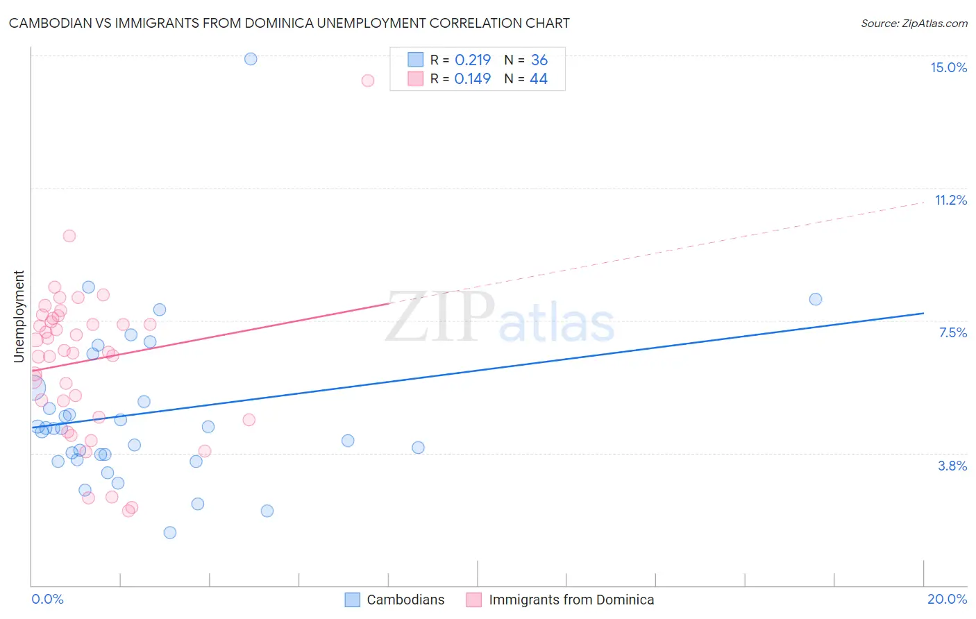 Cambodian vs Immigrants from Dominica Unemployment