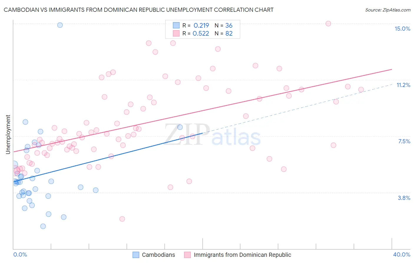 Cambodian vs Immigrants from Dominican Republic Unemployment