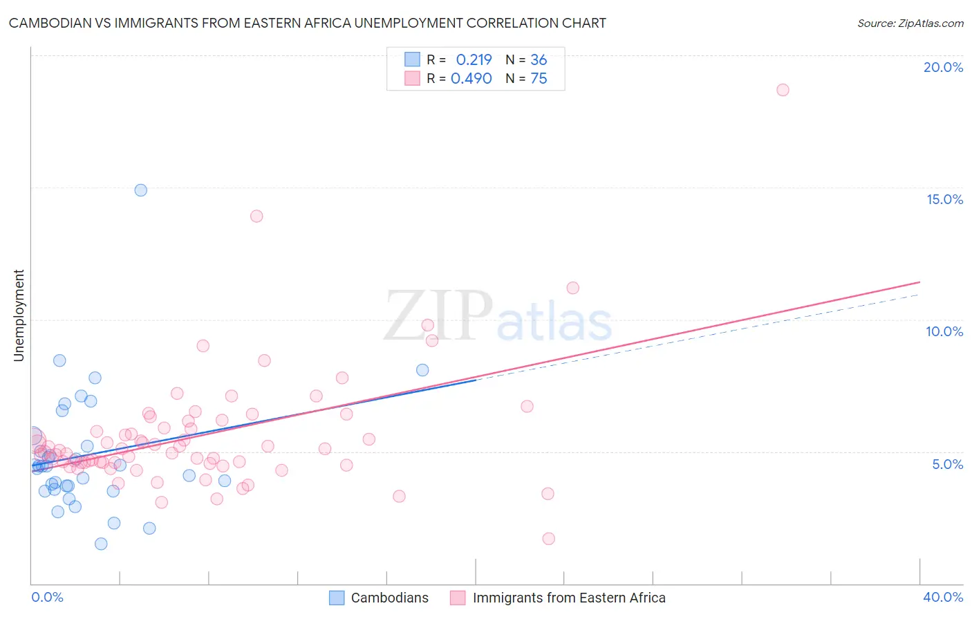Cambodian vs Immigrants from Eastern Africa Unemployment