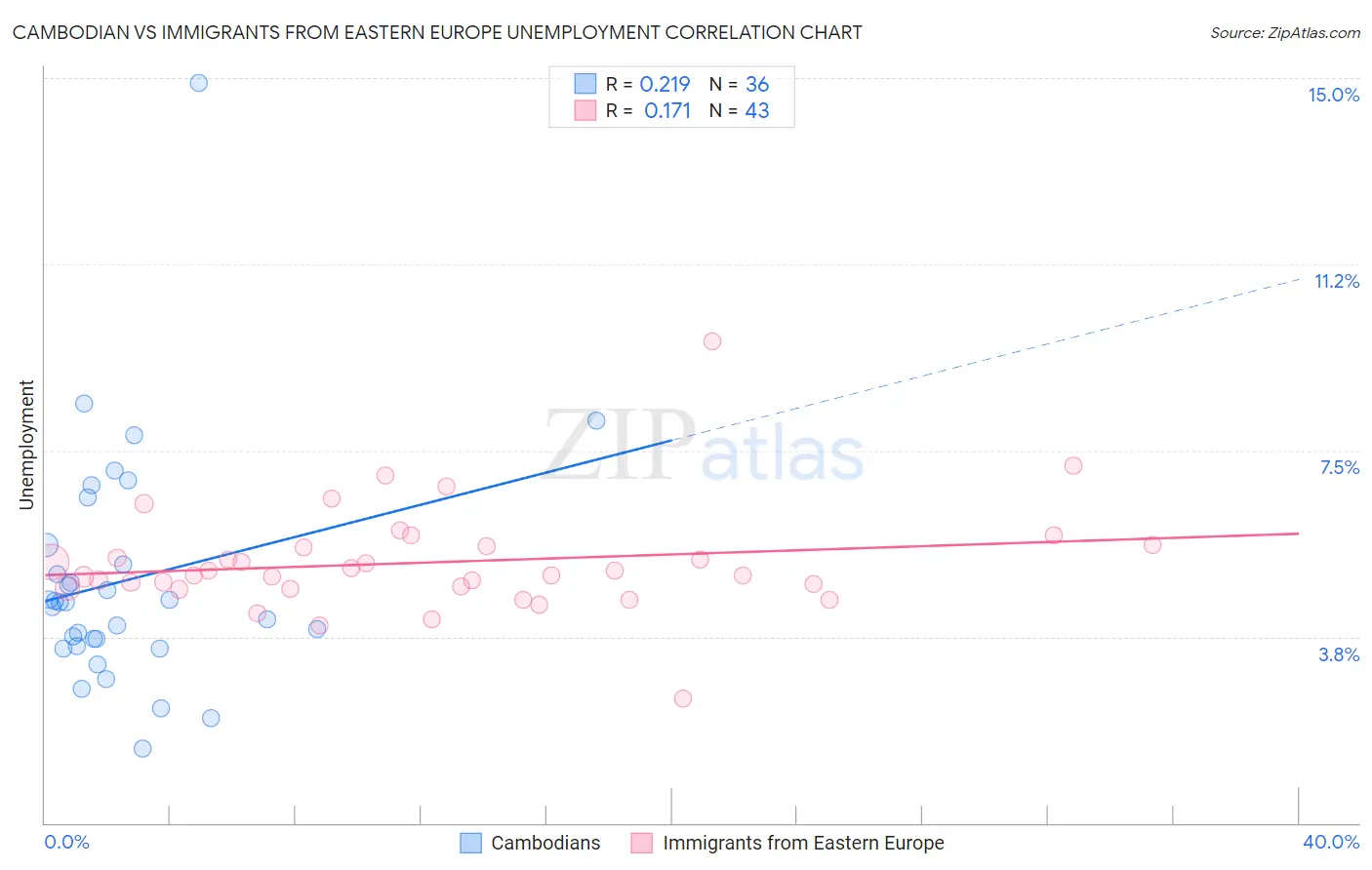 Cambodian vs Immigrants from Eastern Europe Unemployment