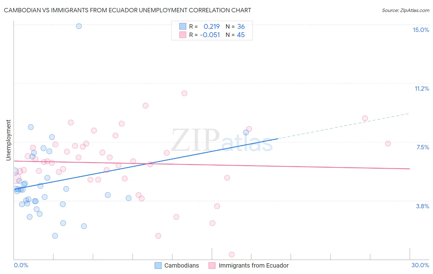 Cambodian vs Immigrants from Ecuador Unemployment