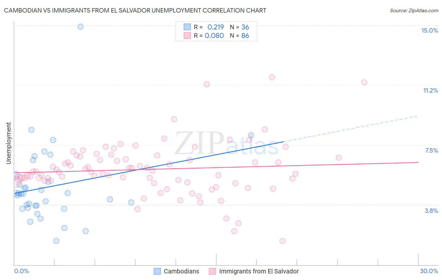 Cambodian vs Immigrants from El Salvador Unemployment