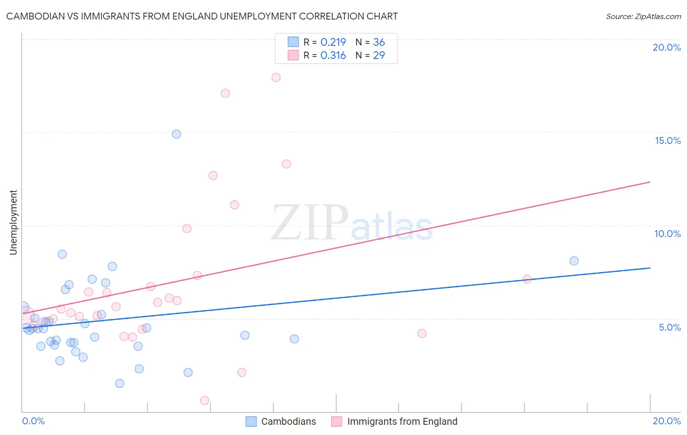 Cambodian vs Immigrants from England Unemployment