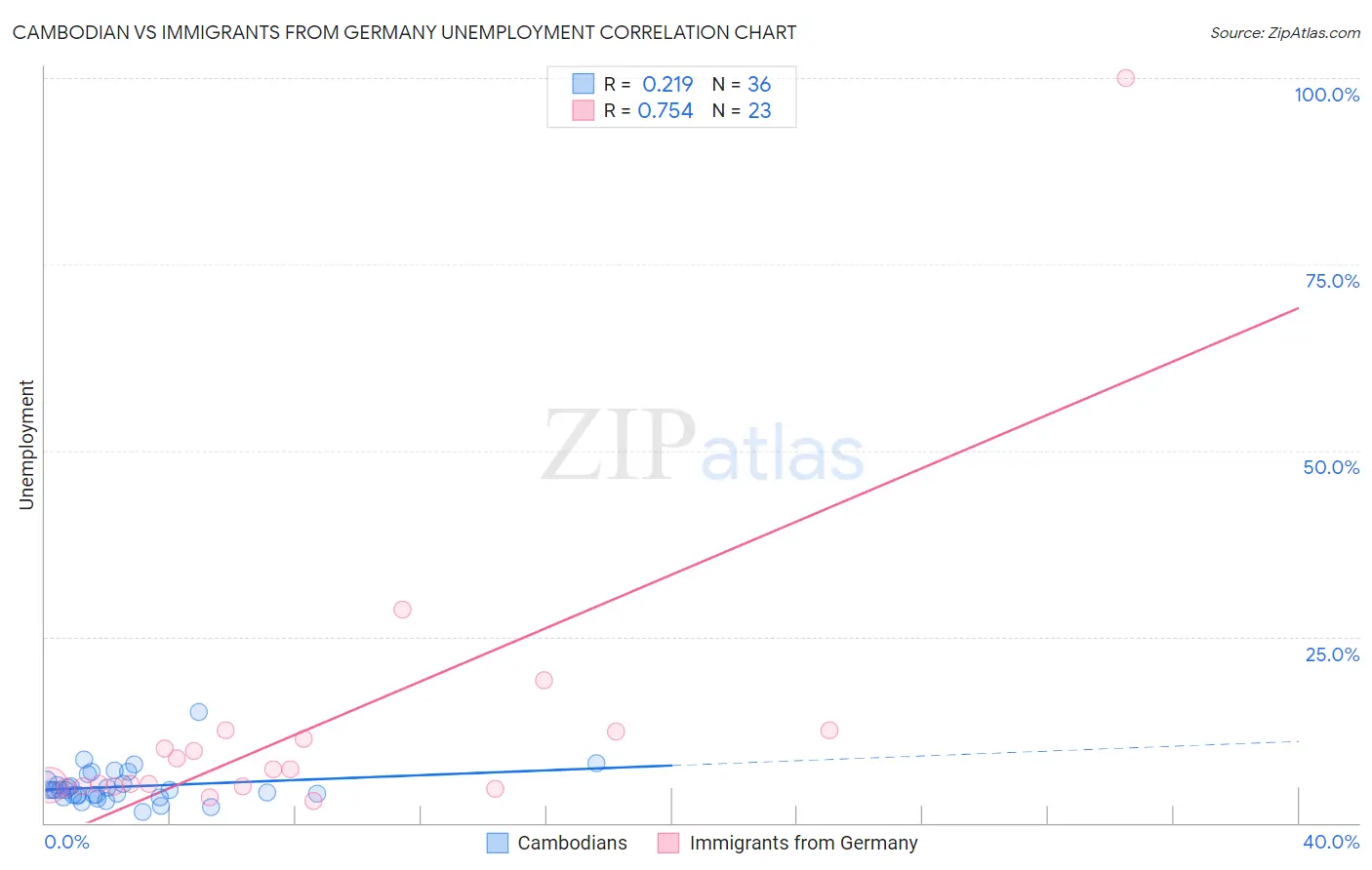 Cambodian vs Immigrants from Germany Unemployment