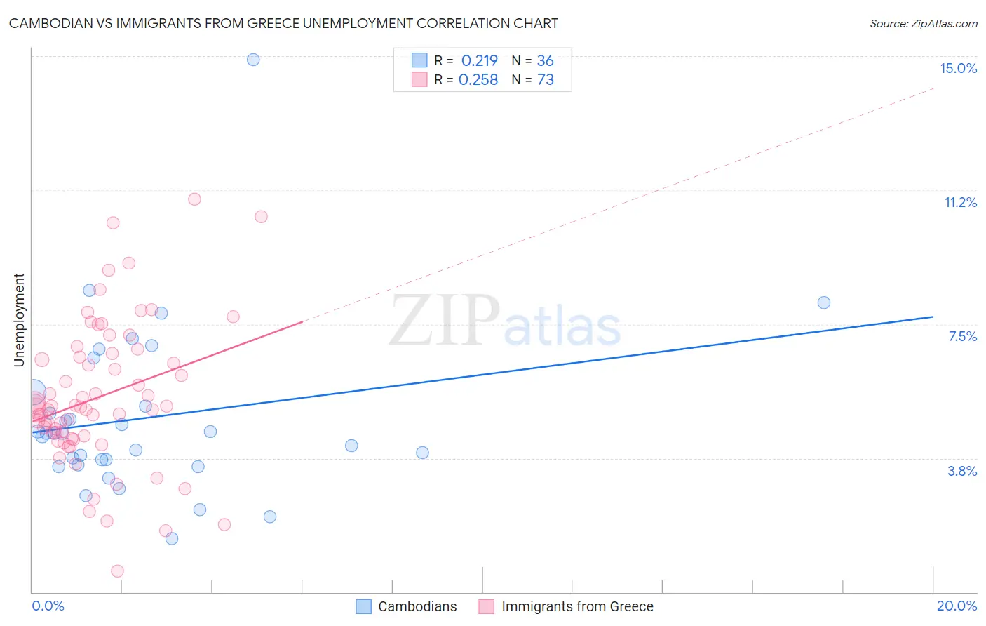 Cambodian vs Immigrants from Greece Unemployment