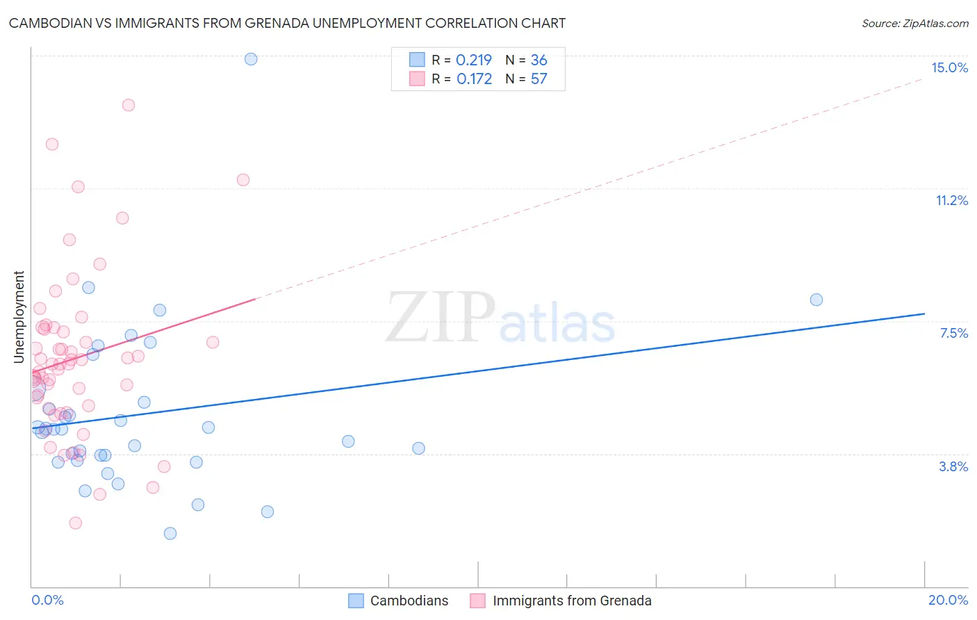 Cambodian vs Immigrants from Grenada Unemployment