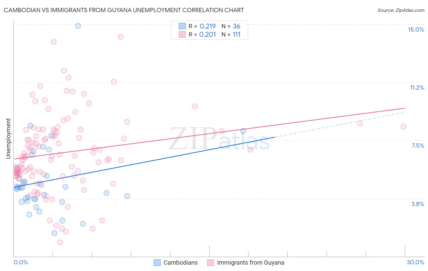 Cambodian vs Immigrants from Guyana Unemployment