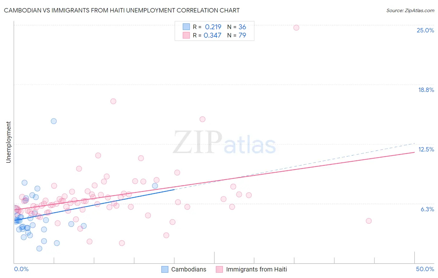Cambodian vs Immigrants from Haiti Unemployment